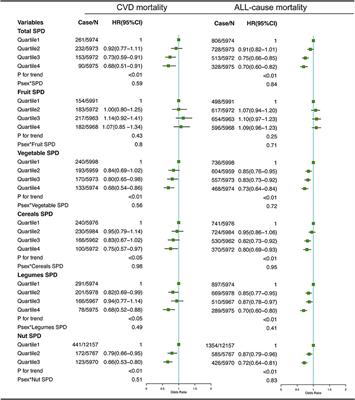 The association of dietary spermidine with all-cause mortality and CVD mortality: The U.S. National Health and Nutrition Examination Survey, 2003 to 2014